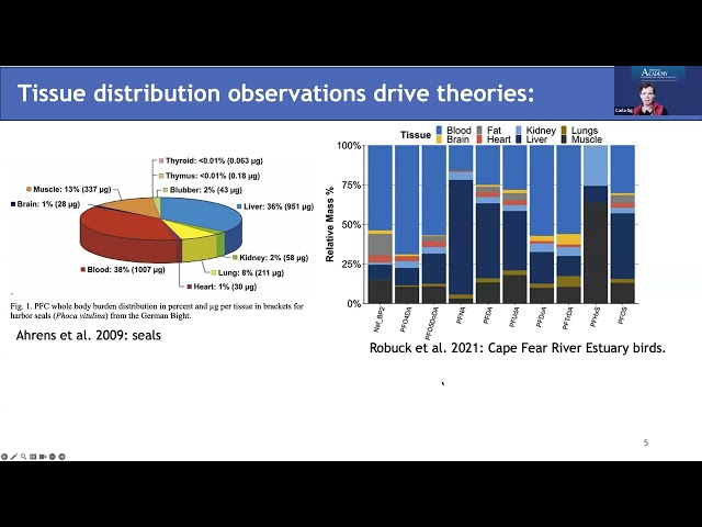 Integrative Approaches to Understand and Predict the Hazards of Poorly Studied PFAS