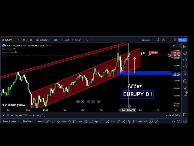 📈 EURJPY Daily Trading Signal  ][eurjpy forecast  today point 4X4U