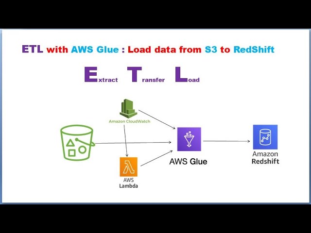 ETL | AWS Glue | AWS S3 |  Load Data from AWS S3 to Amazon RedShift