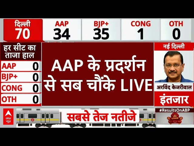 Delhi Election Results LIVE: रुझानों में AAP ने सबको चौंकाया | Results LIVE | AAP । BJP । Congress