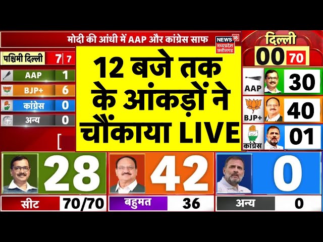 Delhi Election Results 2025 Live : 12 बजे तक के आंकड़ो ने चौंकाया । AAP VS BJP | Congress | PM Modi