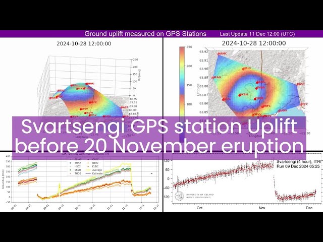 Iceland - 20 november Eruption buildup , GPS  uplift in svartsengi