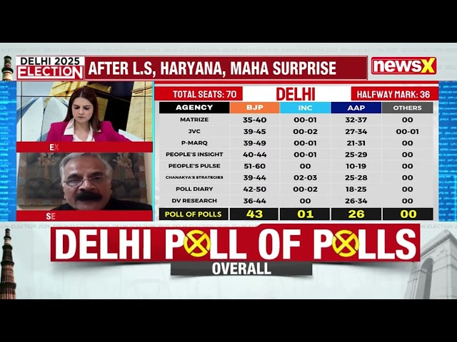 Delhi Exit Polls: BJP Set to Win Big as Delhi Voters Turn Against AAP's Leadership | NewsX