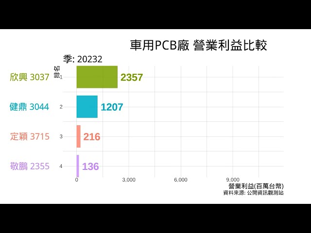 車用PCB廠 營業利益比較 欣興 健鼎 敬鵬 定穎 2023 Q2