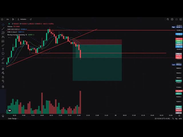 BITCOIN LIVE PRICE - BUY/SELL |2 Feb - Live Trading | Scalping | Price action