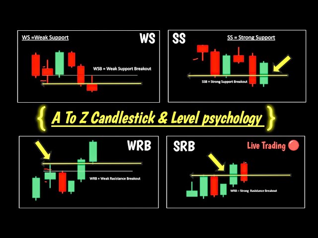 A to Z Candlestick Psychology and live Trading #binary #quotex