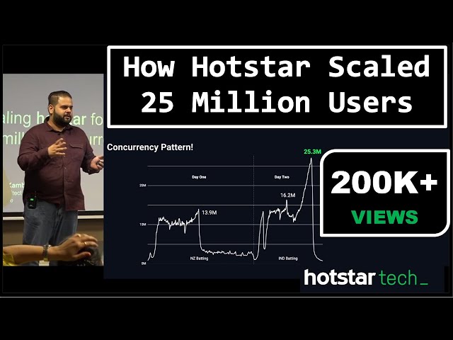 How Hotstar Application Scaled 25 Million Concurrent Users | Performance Testing | Load Testing