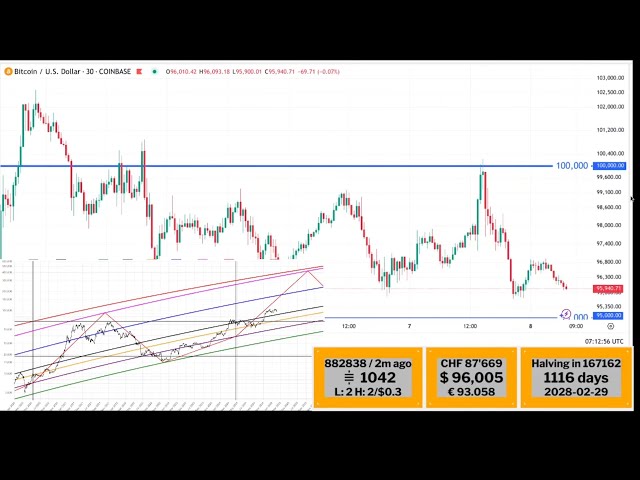 LIVE: BITCOIN BTC CHART, Road to 120k from $100K - blockchain, mempool,  Power Law