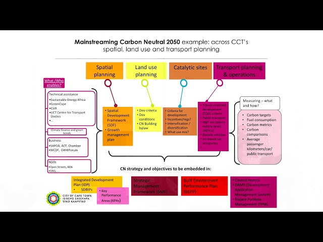 Cape Town’s Pathway to Net Zero Greenhouse Gas Emissions - Stephen Davis