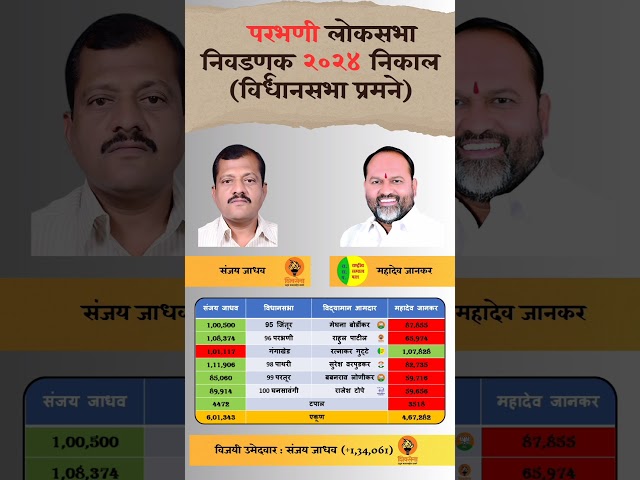 Parbhani Lok Sabha election Result assembly wise. #parbhani #loksabha #election #result