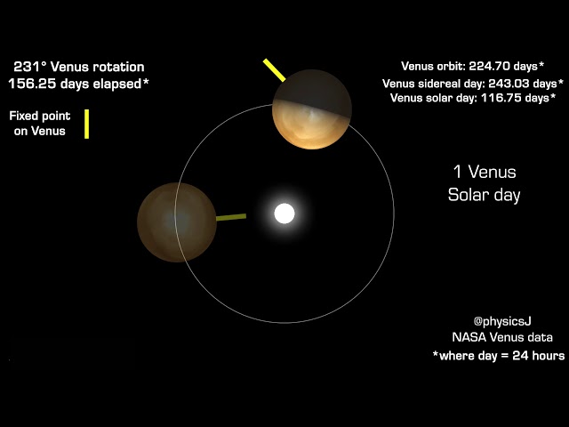 Only a Venus Sidereal day is longer than a Venus year!