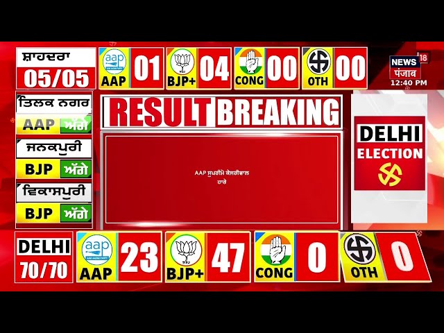 Delhi Elections Result 2025 Live Update | ਹਾਰ ਗਏ ਕੇਜਰੀਵਾਲ | Kejriwal News | AAP | BJP |News18 Punjab