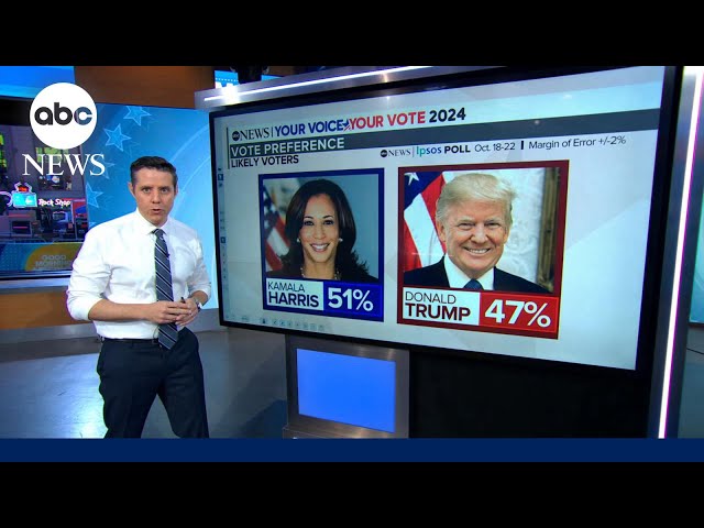 New election 2024 poll shows Kamala Harris with slight lead over Donald Trump