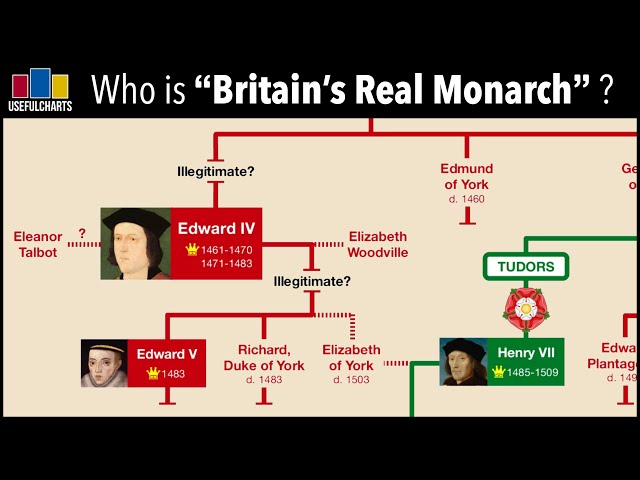 Is Britain's Real Monarch Living in Australia?