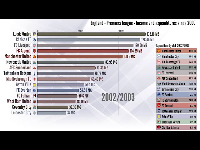 Most expensive transfers in premier league since 2000