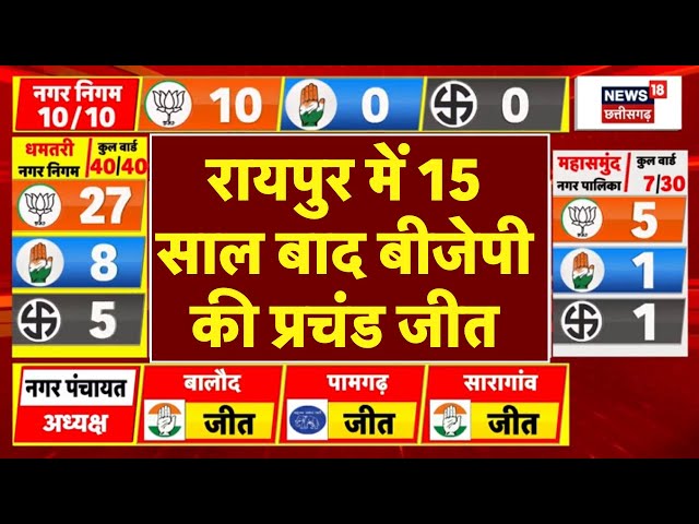 🔴 Chhattisgarh Urban Body Election Result 2025: Raipur Nagar Nigam में 15 साल बाद BJP की प्रचंड जीत