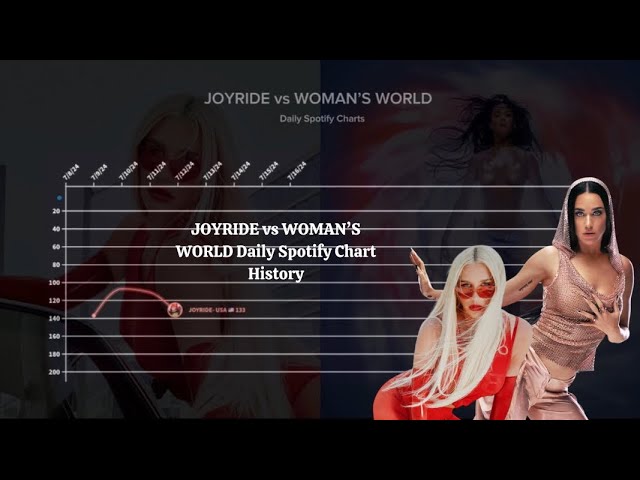 JOYRIDE (Kesha) vs WOMAN’S WORLD (Katy Perry) - Daily Spotify Chart History