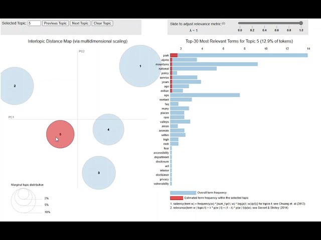 Natural Language Processing to Understand Text Data Using Python