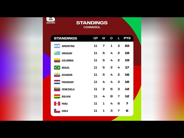 After 11 games in CONMEBOL #WeAre26  #FIFAWorldCup