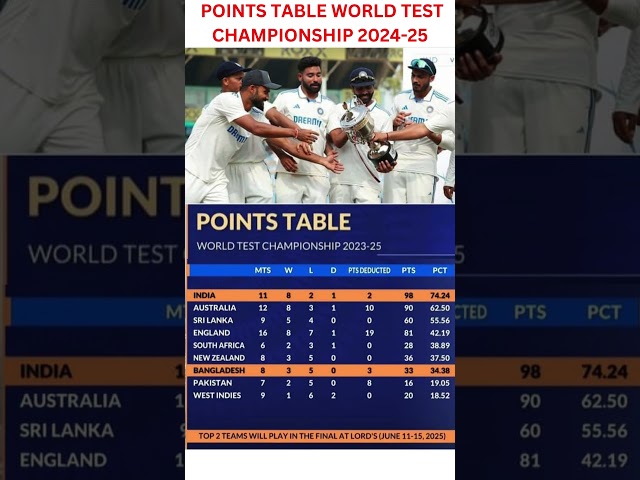 POINTS TABLE WORLD TEST CHAMPIONSHIP #cricket #viratkohli #rohitsharma #ipl #shortvideo #viralvideo