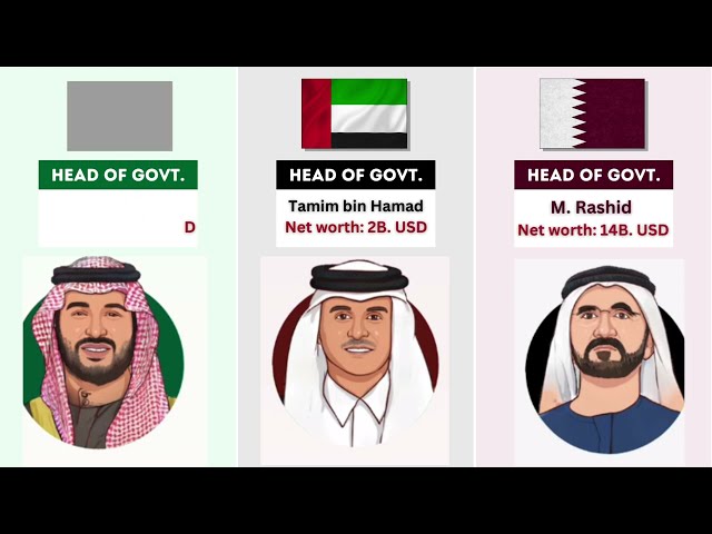 Saudi Arabia vs UAE vs Qatar - Country Comparison 2023 | Mined Data