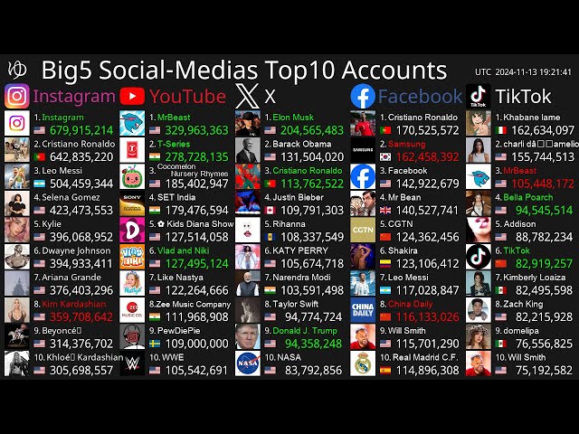 [Live] Top10 Most Followed Accounts - Instagram, YouTube, X, Facebook & TikTok