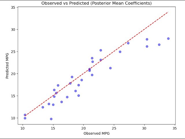 Bayesian Model for Random Forest Regression Using Python