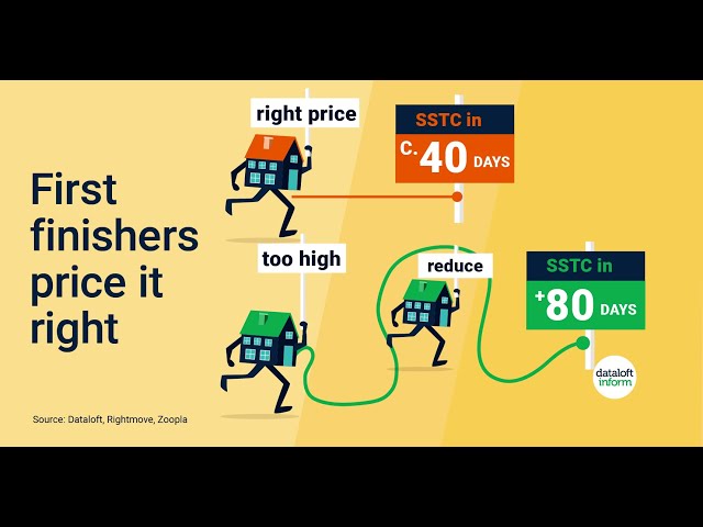 First Finishers: Pricing Your Home Right | UK Property Market 2023 | UK Housing Market 2023