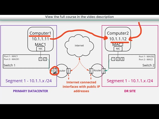 Layer 2 VPN Basics