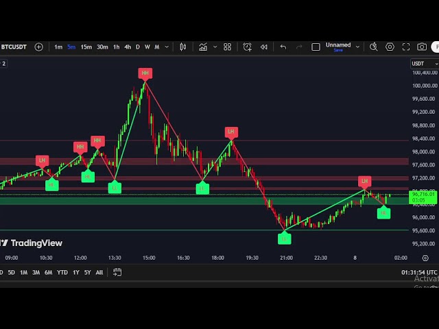 BTCUSD M5 Chart -SUPPORT/ RESISTANCE- Live Crypto2