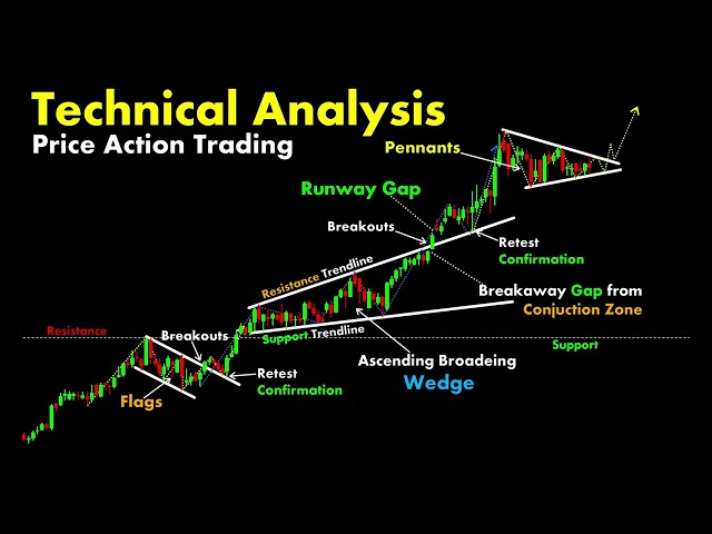 Technical Analysis #chartpatterns | Stock #market | Price Action I Forex | Crypto #trading