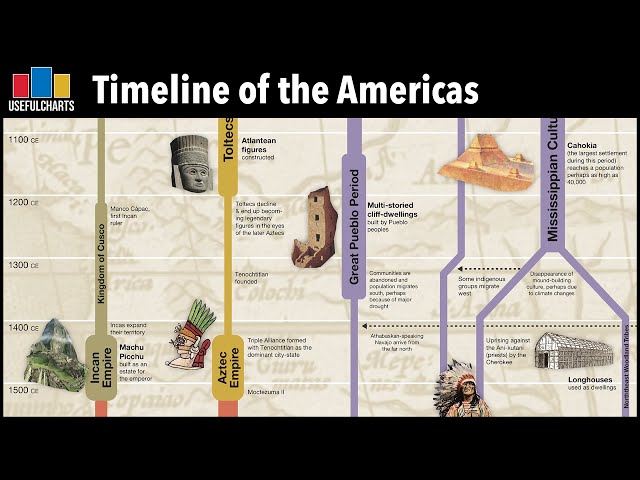 Timeline of the Americas Foldout Chart