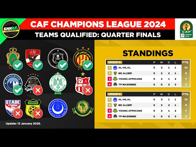 🟡 CAF Champions League 2024/2025: List of 5 Teams Qualified for Quarter Finals