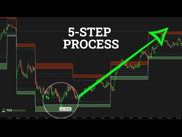 How To Identify Intraday Reversals (5-Step Process)