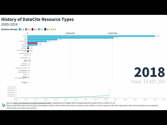 History of DataCite Resource Types 2009 - 2024 – 15th Anniversary Edition