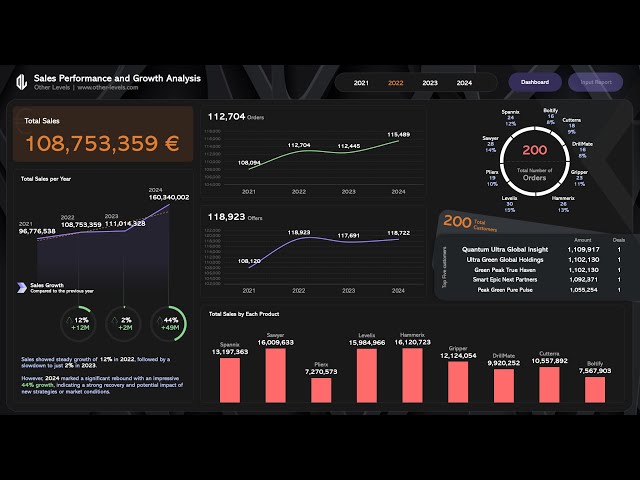 Sales Performance and Growth Analysis Excel Dashboard