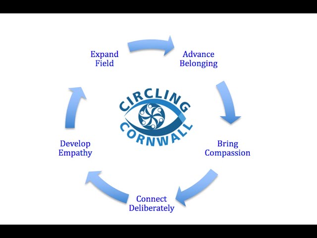 CCCIC ‘A to the F’ - Our model of ethical circling practice for beginners to experts