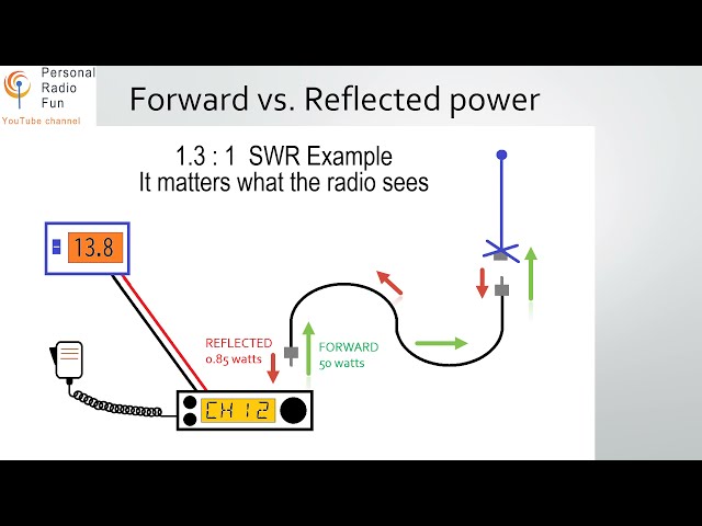 SWR explained