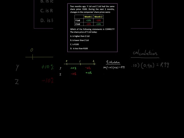 Why -10% +10% ≠ 0% | The Percentage Paradox