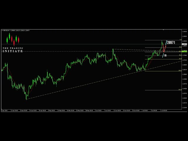 GBP/USD Forex Trading Signal: Buying at Fibonacci 38.2% Level