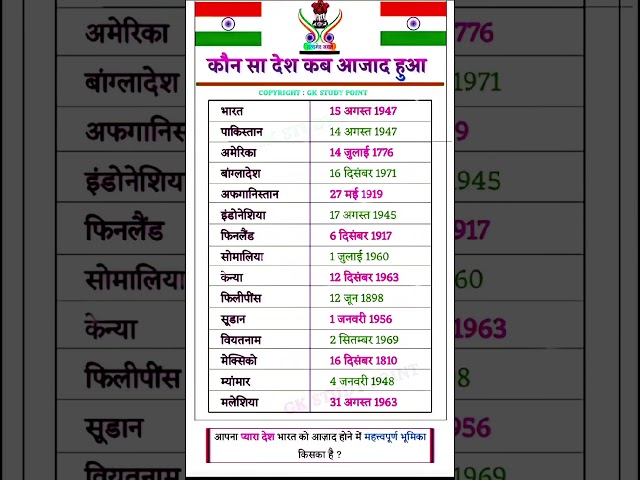 Which country got independence? #shorts #trending #india #pakistan #sudan #bangladesh #finland #yt