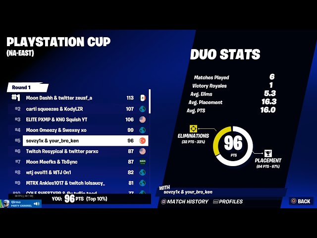 How I Got 5th In PlayStation Cup Finals ($1200)