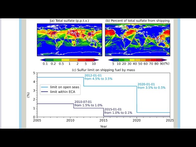 Deeper Dive into Details of James Hansens’s Climate Acceleration Paper and What We Can Expect Next…