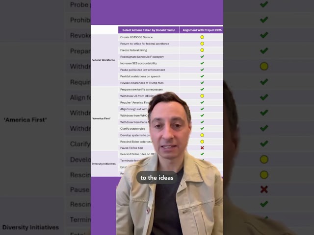 How Closely Do Trump's Executive Actions Mirror Project 2025?