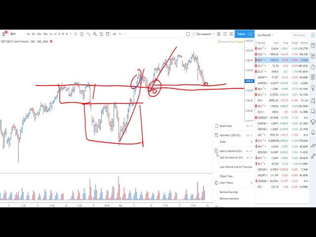 CME Чикаго. Еженедельный Премаркет. 23.02.20 Индекс S&P500, Золото, Нефть, - Обзор ситуации по BTC