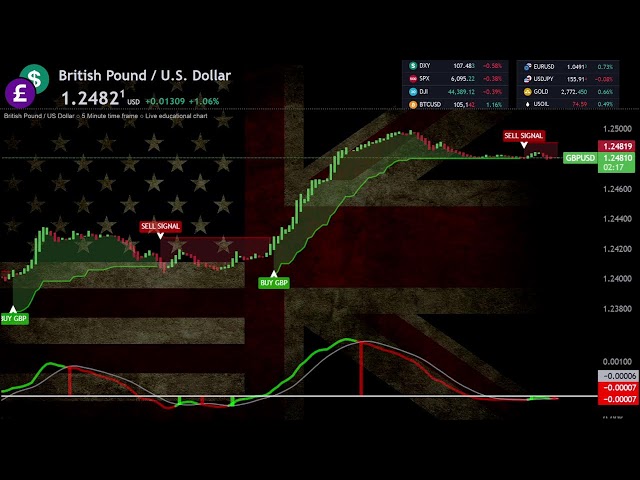 🔴 GBPUSD BRITISH POUND vs U.S. DOLLAR Live Broadcast Education Forex Chart #forex