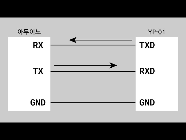 Understanding UART