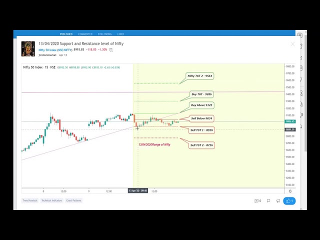 Nifty !!! Banknifty !!! Support and Resistance key level of 15/04/2020