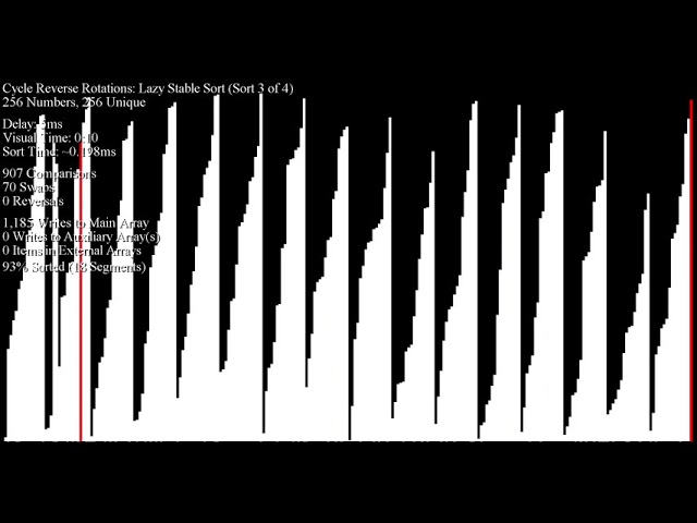 New "Cycle Reverse" Rotation Algorithm on 4 Different Sorting Algorithms