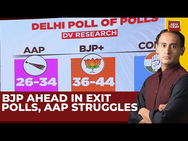 Delhi Exit Polls: BJP Leads In Most Surveys, AAP Trails, No Chance For Congress At All | India Today